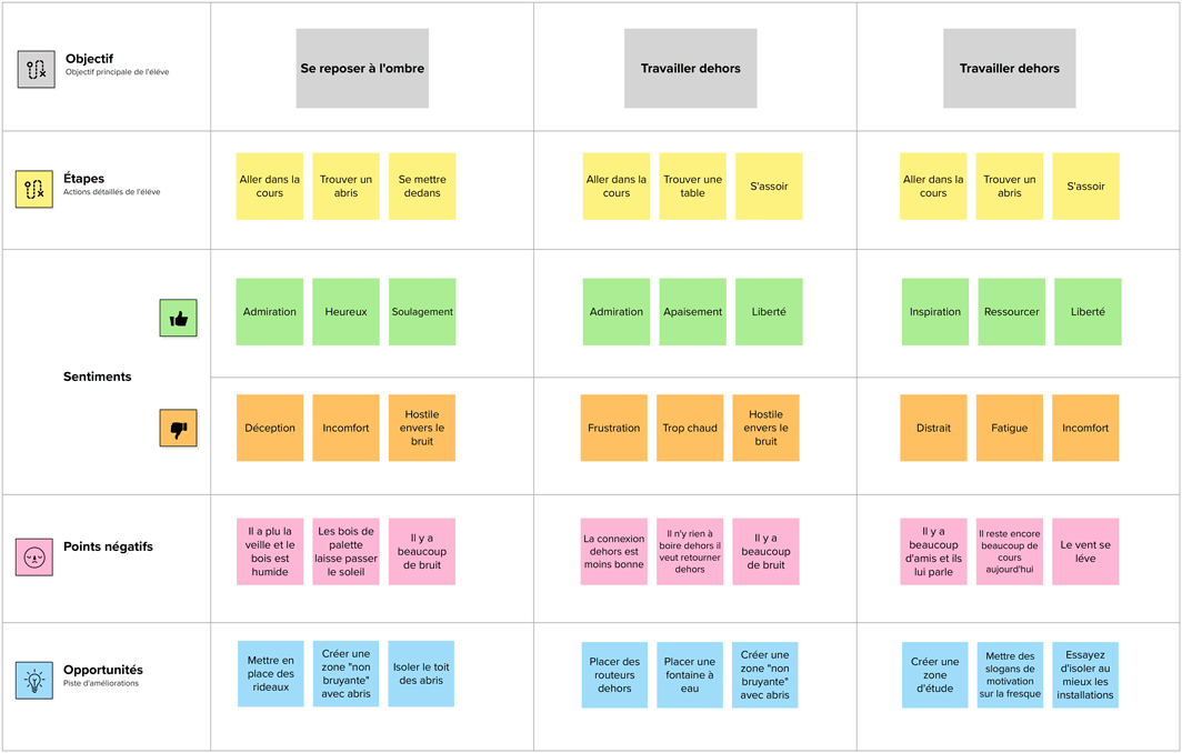 Les user journey